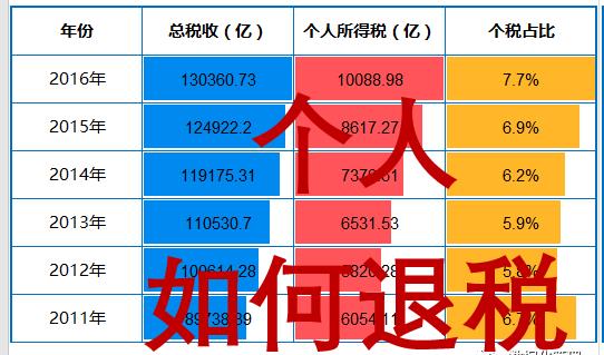 个人所得税